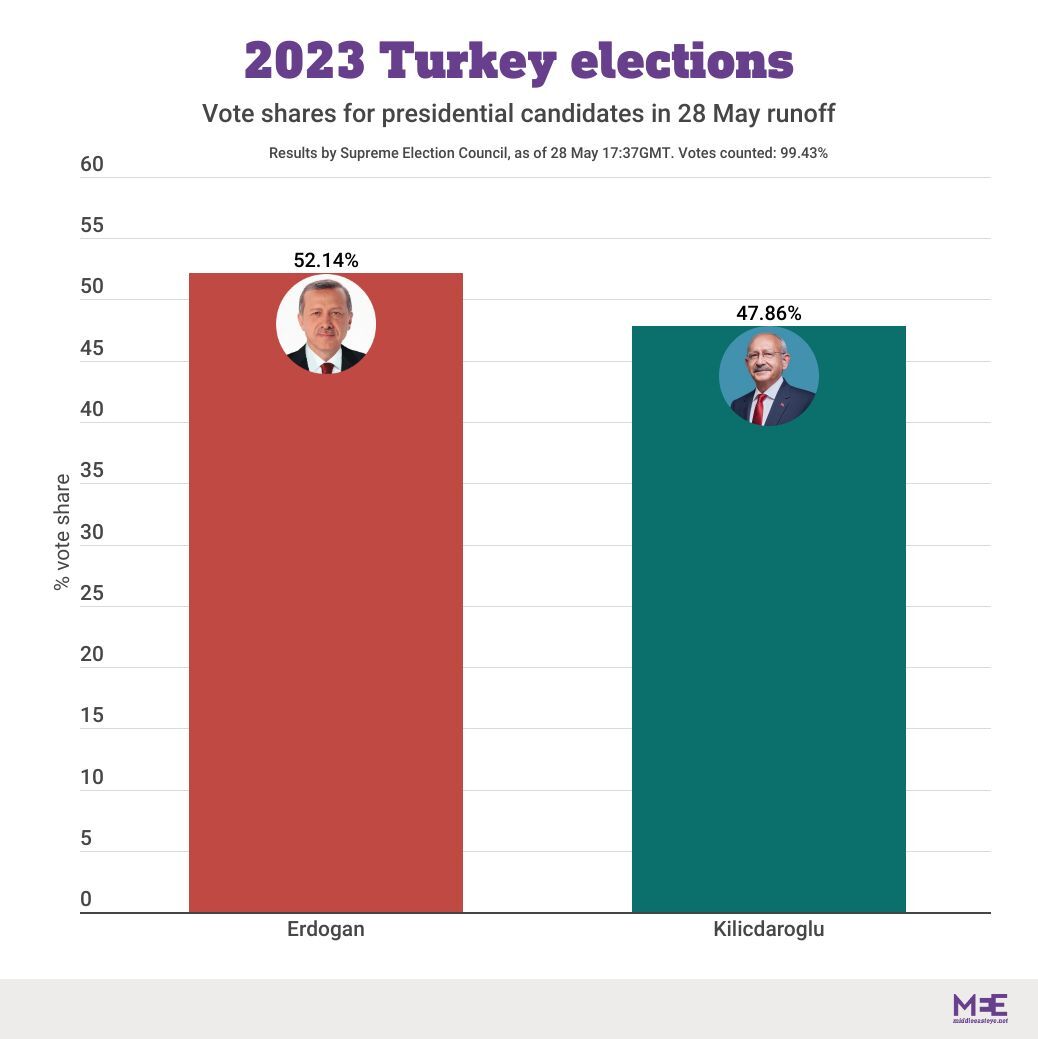 Turkey Election 2023